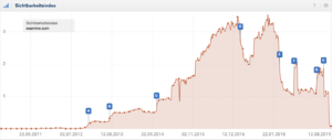 Sichtbarkeitsindex der Domain Examine.com (Daten der UK).