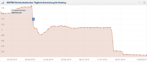 Sichtbarkeitsindex der Domain examine.com der letzten Wochen.