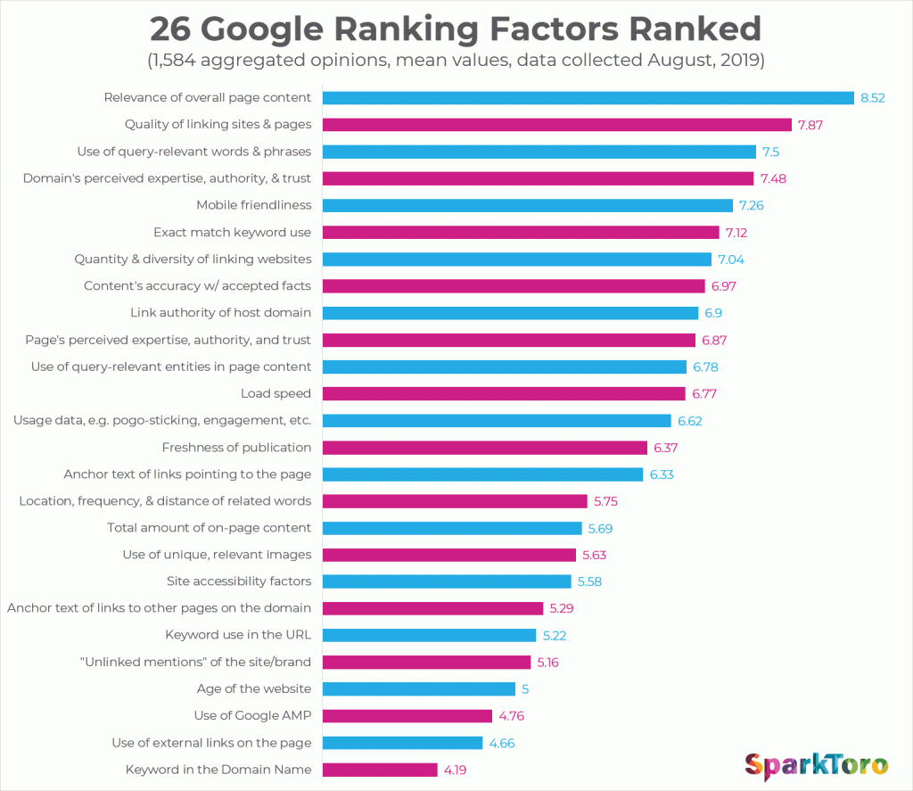 In einer Umfrage hat MOZ mehr als 1.500 SEO-Experten zu Ranking-Faktoren befragt.