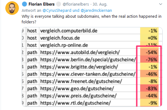 Florian Elbers teilt seine Beobachtungen über Ranking-Verlusten von Unterverzeichnissen auf Twitter.