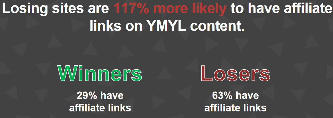 Bei Verlierer-Domains ist es 117% wahrscheinlicher, dass Affiliate-Links in YMYL-Inhalten eingebunden sind.