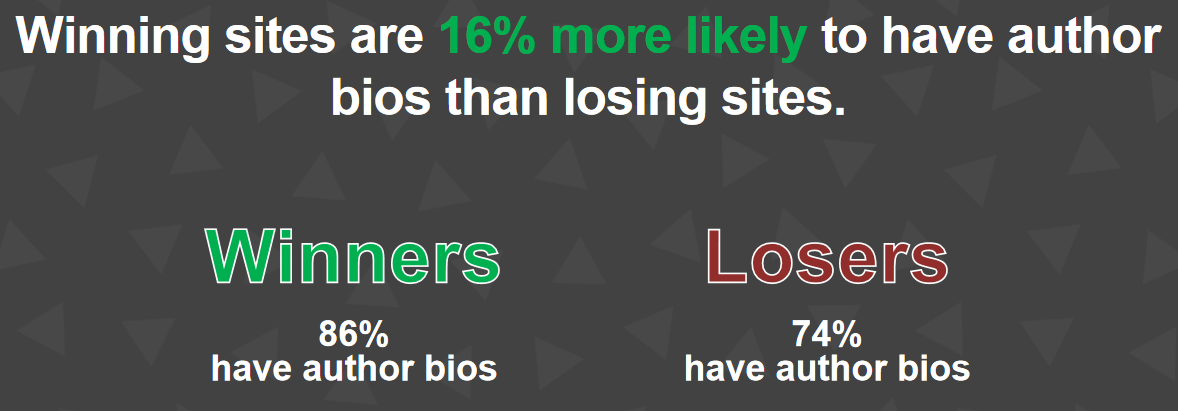Bei Gewinnern-Domains ist es 16% wahrscheinlicher, dass Autorenbiografien verwendet wurden.