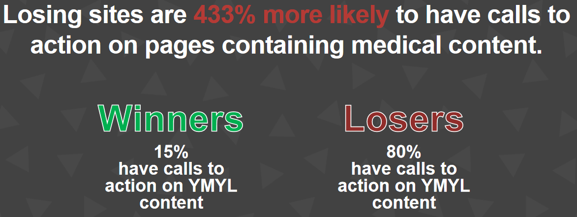 Bei Verlierer-Domains ist es 433% wahrscheinlicher, dass CTAs bei YMYL-Seiten platziert wurden.