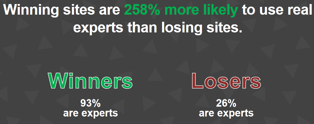 Bei Gewinnern-Domains ist es 258% wahrscheinlicher, dass echte Experten für die Inhalte verantwortlich sind.