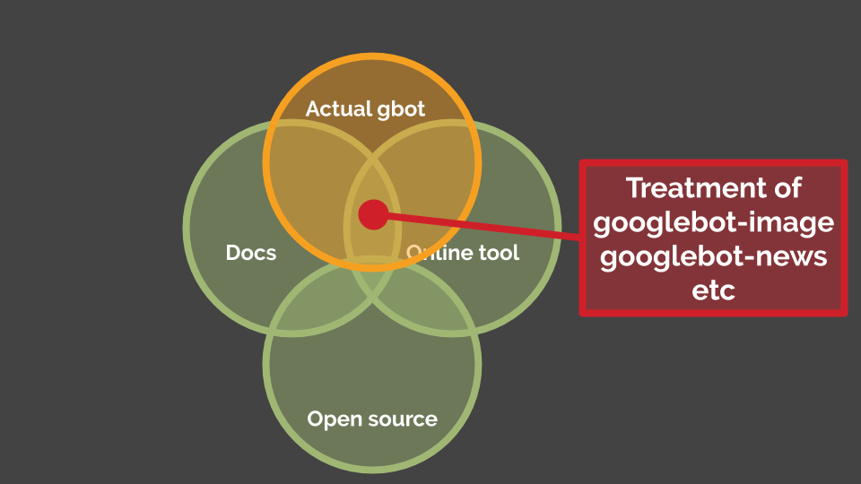 Googlebot stimmt nicht hundert prozentig überein