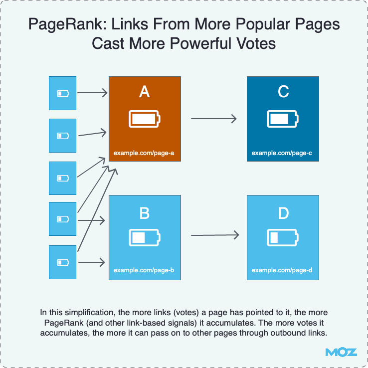 MOZ zeigt in dieser Infografik wie der PageRank von Google funktioniert.