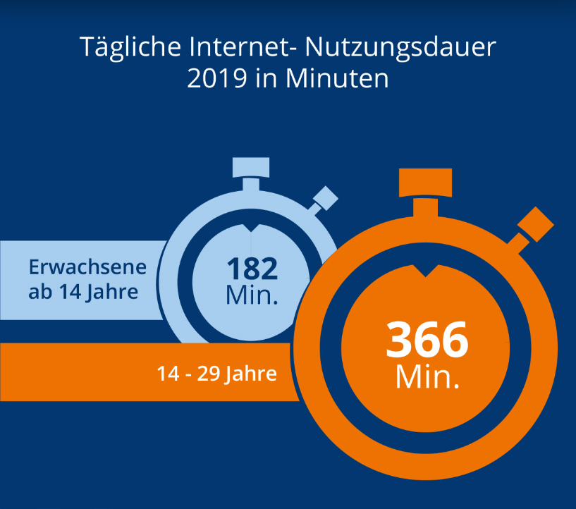 Die tägliche Internetnutzungsdauer ist in 2019 erneut gestiegen.