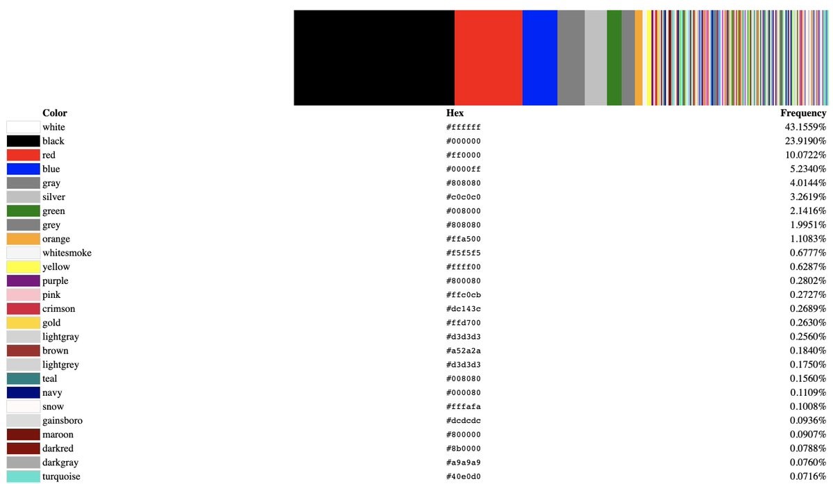 Weiß ist mit 43 % die am häufig verwendeste Farbe auf Websites der Studie.