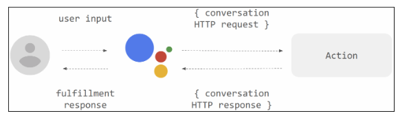 Technische Visualisierung Google Actions