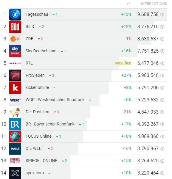 Social Media Rankings Oktober 2019