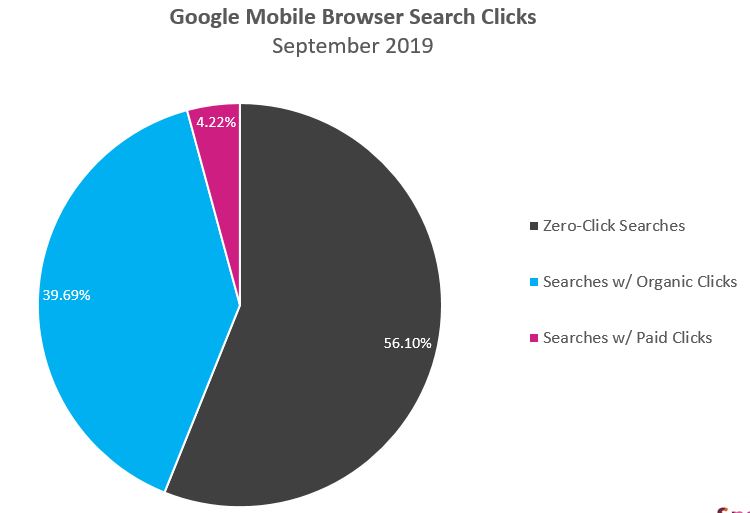 Zero Click Rate Statistik