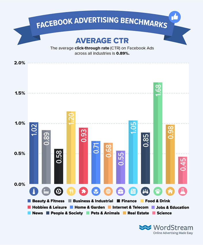 Facebook Ad Benchmarks 2019