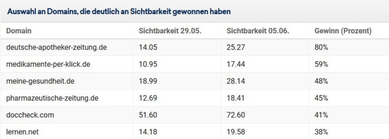 Domains, die durch das June Core Update 2019 deutlich an Sichtbarkeit gewonnen haben