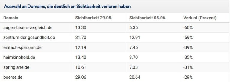 Domains, die durch das June Core Update 2019 deutlich an Sichtbarkeit verloren haben