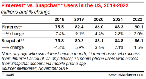 Pinterest ist in den USA beliebter als Snapchat (2018-2022).