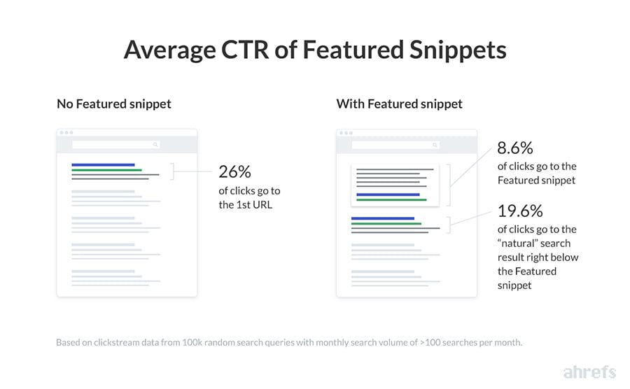 CTR-Studie zu Featured Snippets