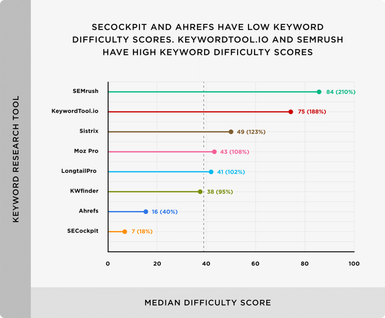 Statistik Keyword Difficulty