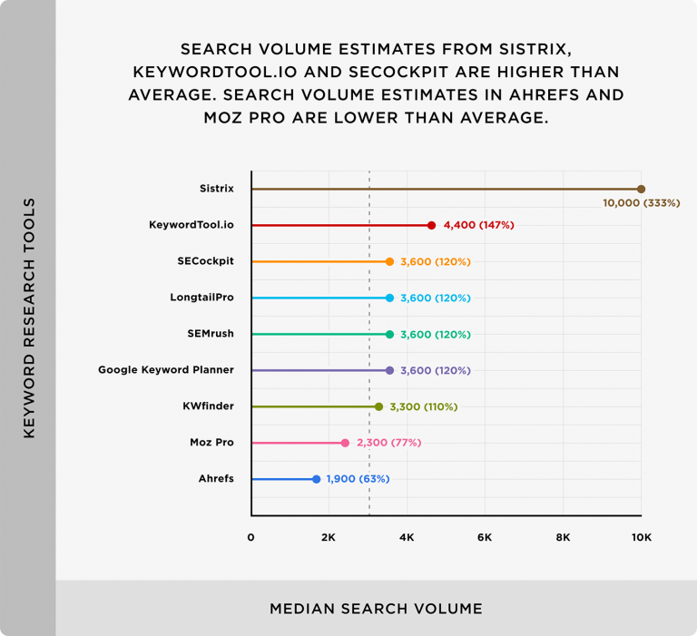 Statistik Keyword-Suchvolumen