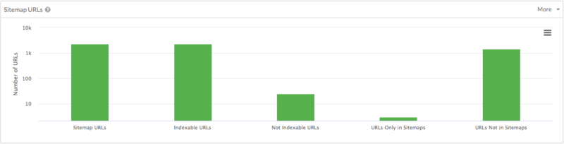 Diese URLs sollten aus der Sitemap entfernt werden