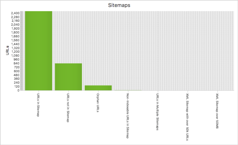 Sitemap Crawl Statistik