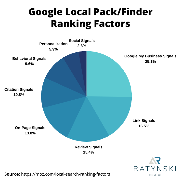 Das sind die Ranking-Faktoren für das Google Local Pack