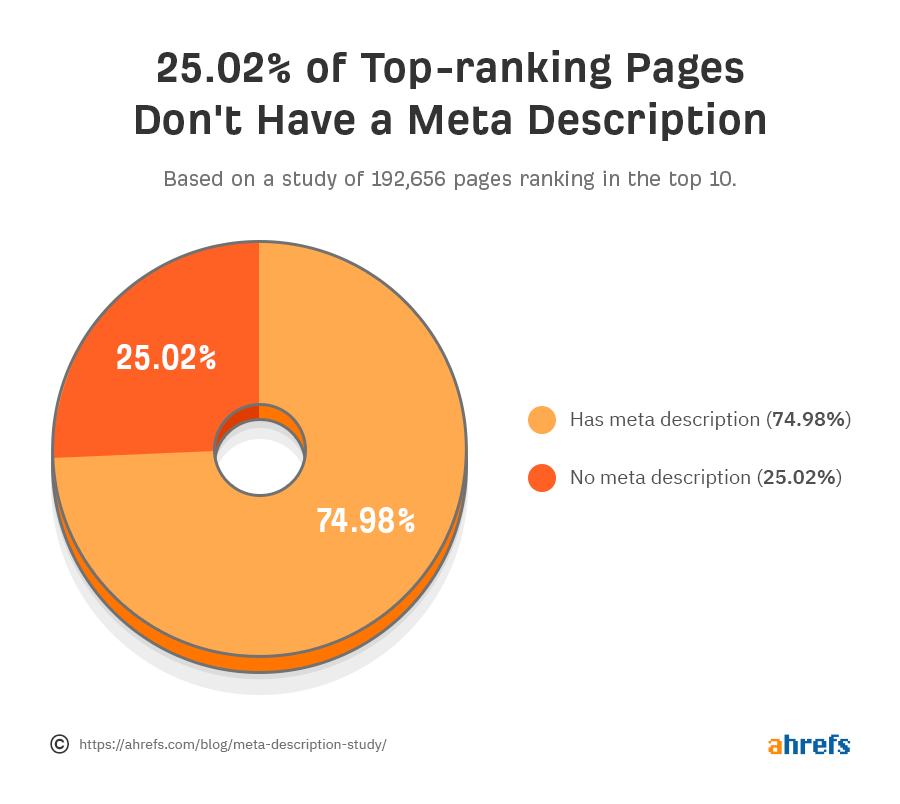 Statistik Top Ranking Pages die keine Meta Description haben