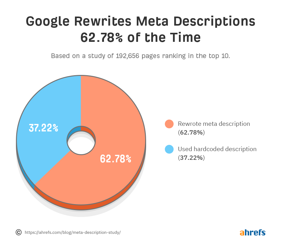 Statistik so oft schreibt Google die Meta Description um