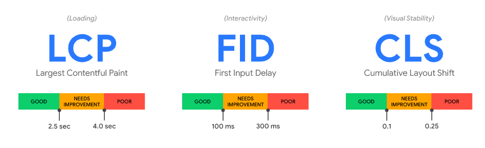 Die drei Core Web Vitals mit Idealwerten