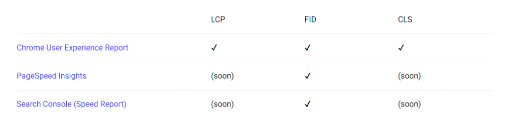 Mit diesen Tools lassen sich die Core Web Vitals messen