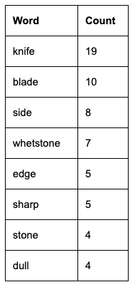 So könnte eine Liste zu Word Frequency aussehen