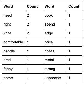 Word Frequency Liste nach Optimierung