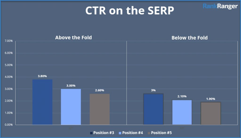 CTR Above und Below the Fold