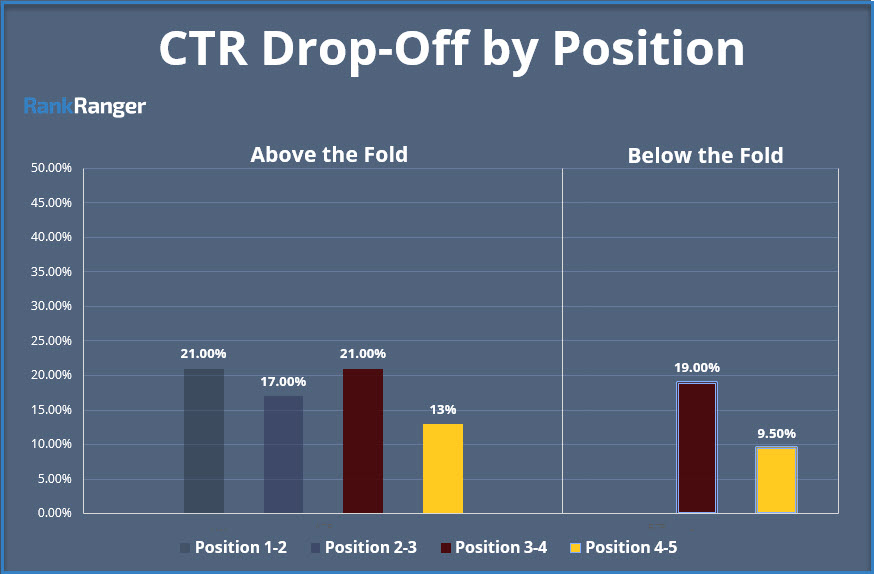 CTR Drop Off nach SERP Position