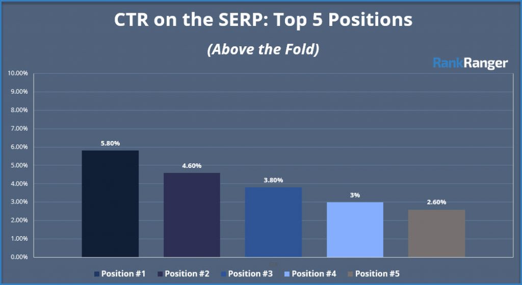 CTR Top 5 Positionen CTR