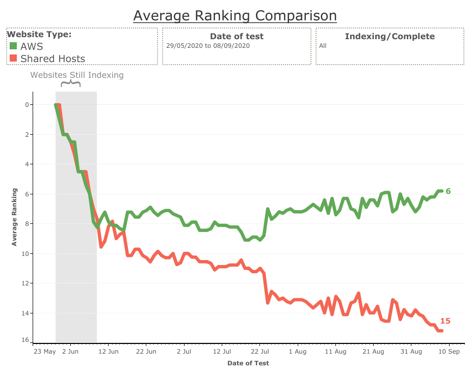 Ranking Vergleich dedizierter und geteilter IP-Adressen