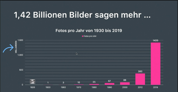 Entwicklung der Anzahl von Fotos.Folie von Henning Fries