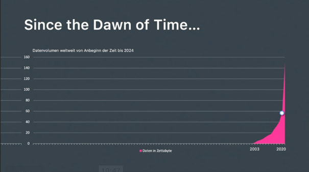 Entwicklung der Datenmenge. Folie von Henning Fries.