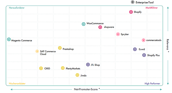Übersicht über die verschiedenen Anbieter von Shopsystemen hinsichtlich ihrer Relevanz und Marktanteilen