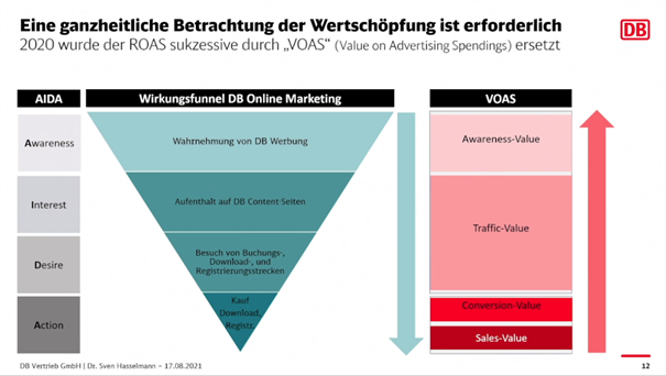 Betrachtung der Wertschöpfung bei der Bahn mittels des AIDA-Funnels