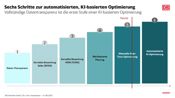 Schritte zu einer KI-optimierten Bewertung der Marketing-Kampagnen bei der Bahn