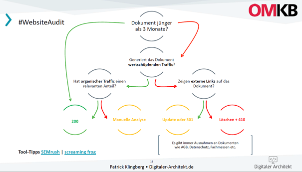 Vorschlag für die Vorgehensweise beim Website Audit von Patrick Klingberg