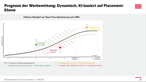 Methode zur Prognose der Werbewirkung der Deutschen Bahn