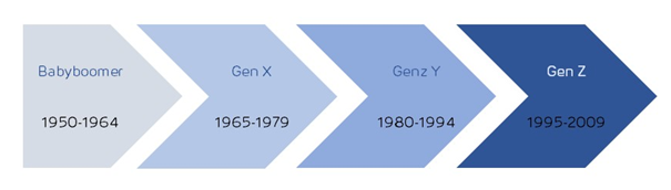 Scoopcamp Generationenzeitstrahl von Babyboomer bis Gen Z