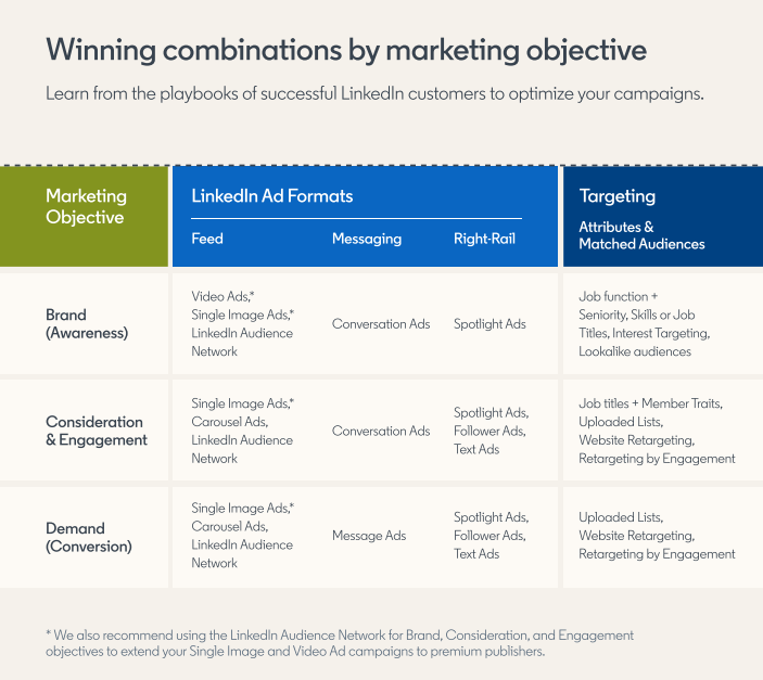 Tabelle: Gewinnbringende Kombinationen nach Marketingzielen.
