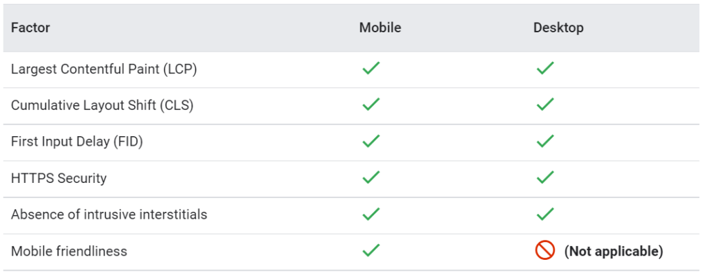 Faktoren der Page Experience für Mobil und Desktop von Google Search Central. Nur die Mobilfreundlichkeit fällt bei Desktop weg.