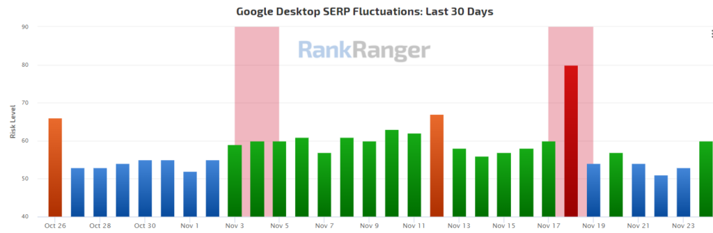 Googles Desktop SERP-Fluktuation. Balkendiagramm von RankRanger.