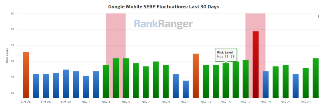 Googles mobile SERP-Fluktuation. Balkendiagramm von RankRanger.