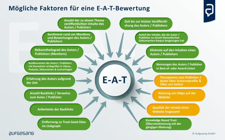 Mögliche Faktoren für eine EAT-Bewertung.