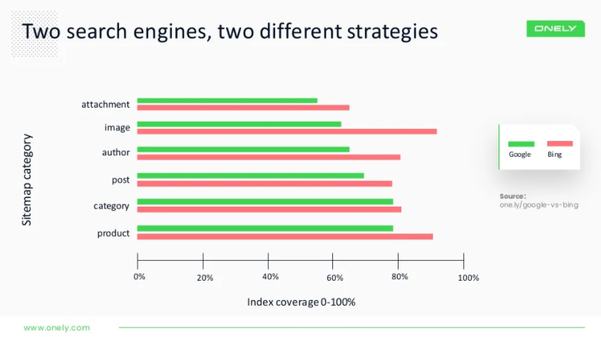 Die verschiedenen Indexierungsstrategien von Google und Bing. Dargestellt als Balkendiagramm.