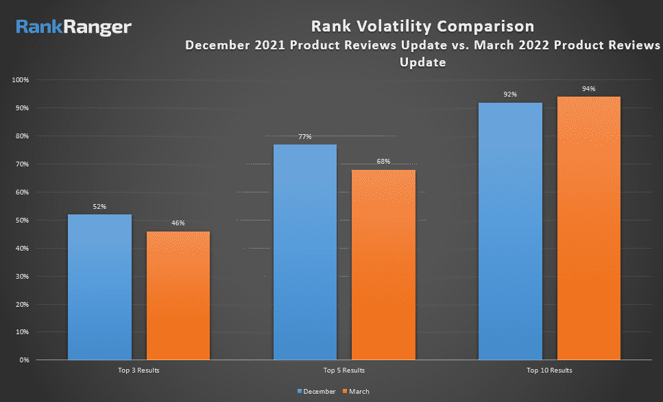 Vergleich der Schwankungen von Dezember 2021 und März 2022 in den Top 3, 5 und 10 Ergebnissen.